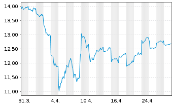 Chart Ebara Corp. - 1 Month