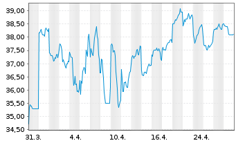 Chart Open House Group Co. Ltd. - 1 mois