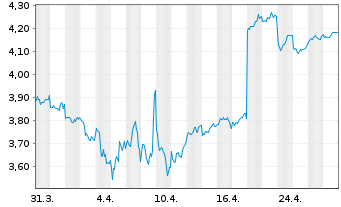 Chart Oji Holdings Corp. - 1 Month