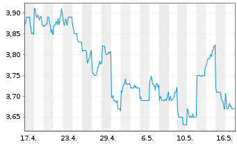 Chart Oji Holdings Corp. - 1 Month