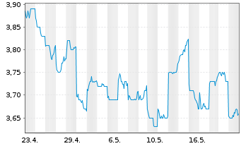 Chart Oji Holdings Corp. - 1 Monat