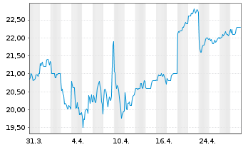 Chart Osaka Gas Co. Ltd. - 1 mois