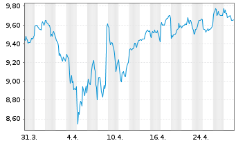 Chart Japan Exchange Group Inc. - 1 mois