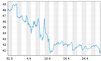 Chart Otsuka Holdings Company Ltd. - 1 Month