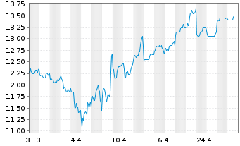 Chart Obayashi Corp. - 1 mois