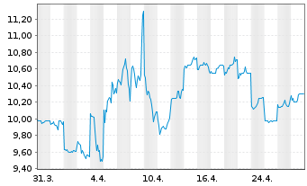 Chart Ono Pharmaceutical Co. Ltd. - 1 mois