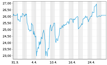 Chart Omron Corp. - 1 mois