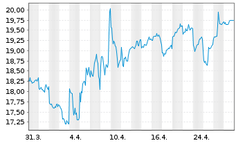 Chart Oriental Land Co. Ltd. - 1 mois