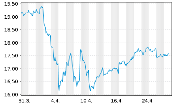 Chart ORIX Corp. - 1 Month