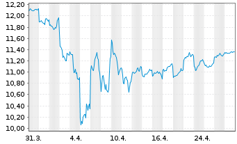 Chart Olympus Corp. - 1 Month