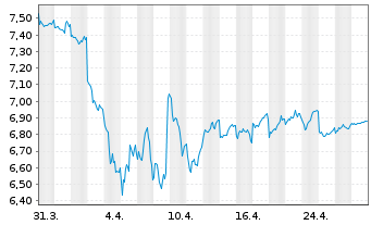 Chart Casio Computer Co. Ltd. - 1 mois