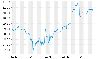 Chart Kajima Corp. - 1 Month