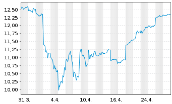 Chart Kawasaki Kisen Kaisha Ltd. - 1 mois