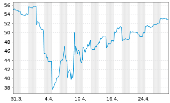 Chart Kawasaki Heavy Industries Ltd. - 1 Month