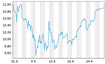 Chart Kansai El. Power Co. Inc., The - 1 mois