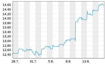Chart Kansai Paint Co. Ltd. - 1 Monat