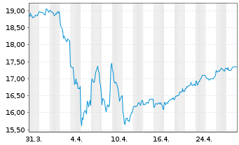 Chart Japan Post Insurance Co.Ltd - 1 Month