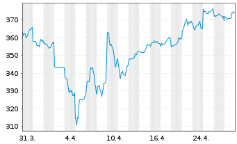 Chart Keyence Corp. - 1 Month