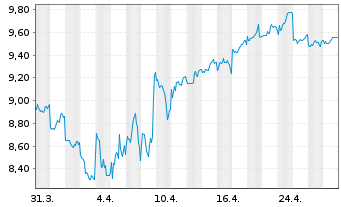 Chart Kikkoman Corp. - 1 mois