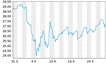 Chart Canon Inc. - 1 mois