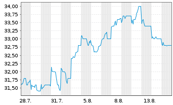 Chart Canon Marketing Japan Inc. - 1 Monat