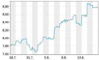 Chart Kyushu Electric Power Co. Inc. - 1 Monat