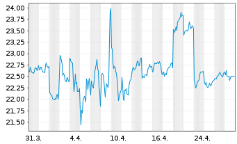 Chart Kyushu Railway Company - 1 Month