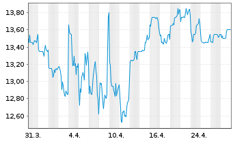 Chart Kyowa Kirin Co. Ltd. - 1 Month