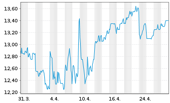 Chart Kirin Holdings Co. Ltd. - 1 Month