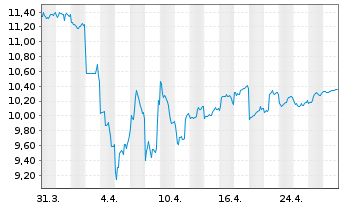 Chart Kubota Corp. - 1 Month