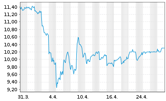 Chart Kuraray Co. Ltd. - 1 Month