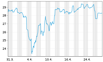 Chart Kurita Water Industries Ltd. - 1 mois