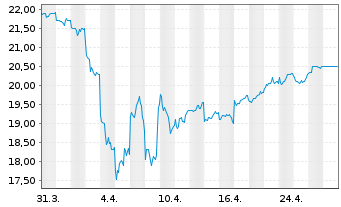 Chart Credit Saison Co. Ltd. - 1 Month