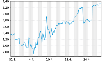 Chart Keisei Electric Railway Co.Ltd - 1 Month