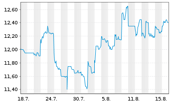Chart Koei Tecmo Holdings Co. Ltd. Reg. Shares o.N. - 1 Monat