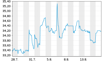 Chart KOSE Corp. - 1 Monat