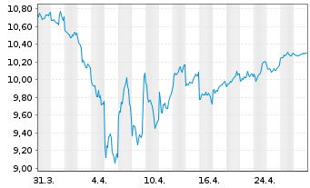 Chart Kobe Steel Ltd. - 1 mois