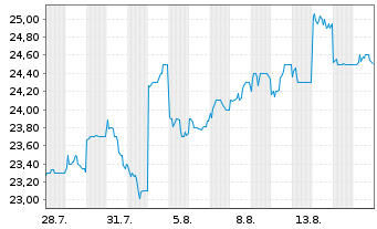 Chart Kobe Bussan Co. Ltd. - 1 Monat