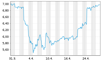 Chart Jtekt Corp. - 1 Month