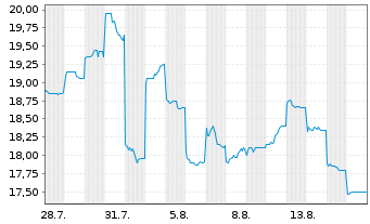 Chart Kokusai Electric Corp. - 1 Monat