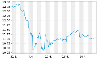 Chart Inpex Corp. - 1 Month