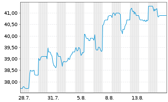Chart Cosmo Energy Holdings Co. Ltd. - 1 Monat