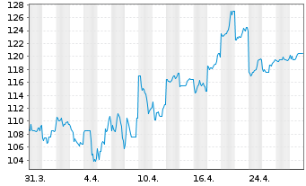 Chart Konami Group Corp. - 1 Month