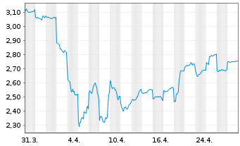 Chart Konica Minolta Inc. - 1 mois