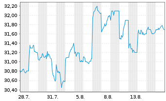 Chart Kobayashi Pharmaceut. Co. Ltd. - 1 Monat