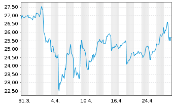 Chart Komatsu Ltd. - 1 Month