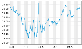 Chart COMSYS Holdings Corp. - 1 mois