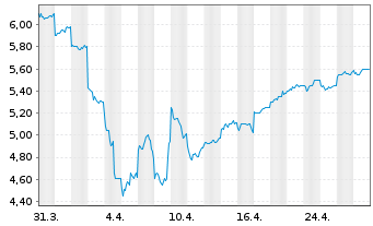 Chart Concordia Financial Group Ltd. - 1 Month