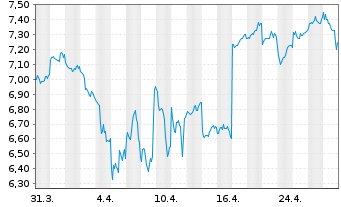 Chart Cyberagent Inc. - 1 Month