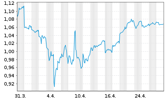 Chart Cyberdyne Inc. - 1 Month